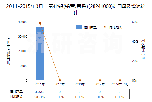 2011-2015年3月一氧化鉛(鉛黃,黃丹)(28241000)進口量及增速統(tǒng)計